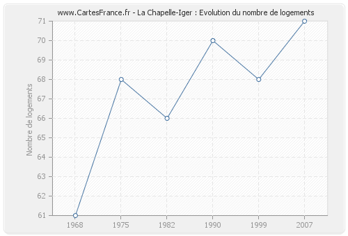 La Chapelle-Iger : Evolution du nombre de logements